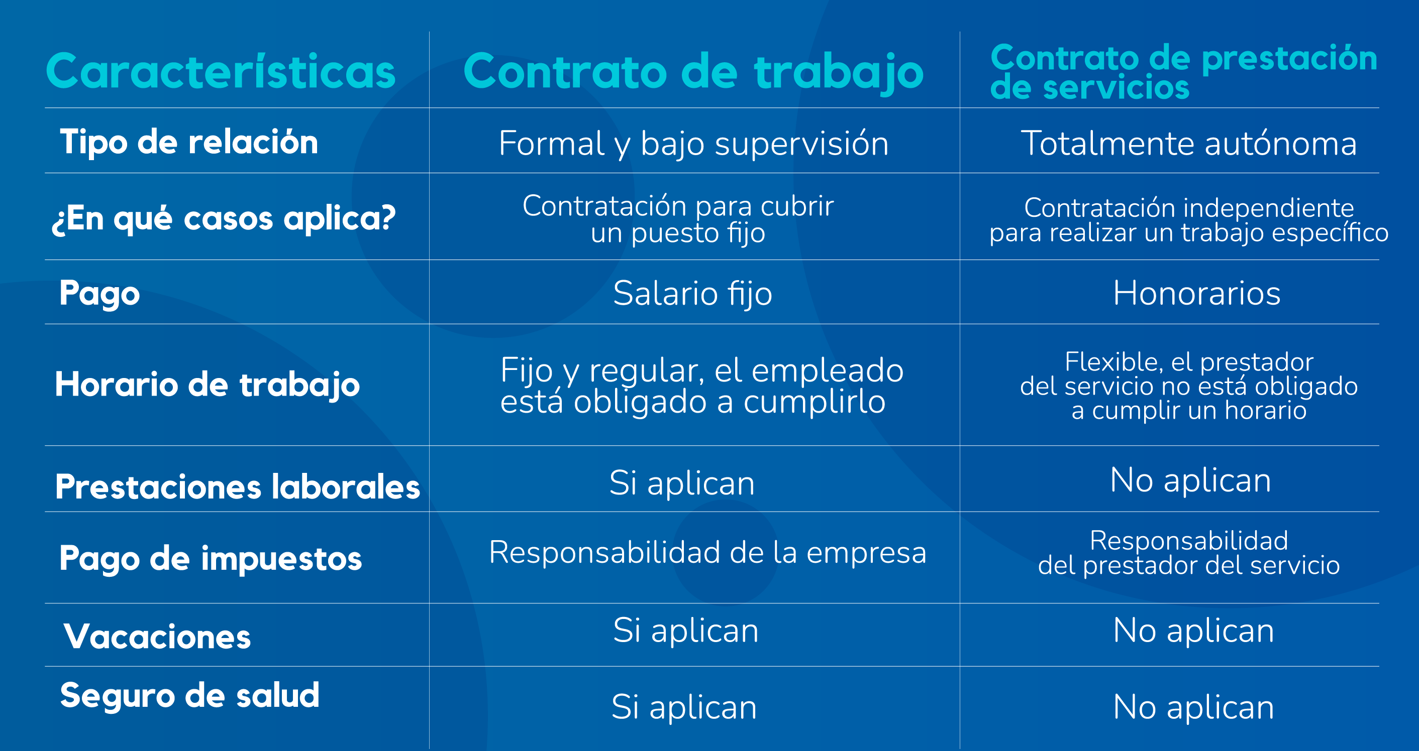 Contrato de trabajo vs. contrato de prestación de servicios